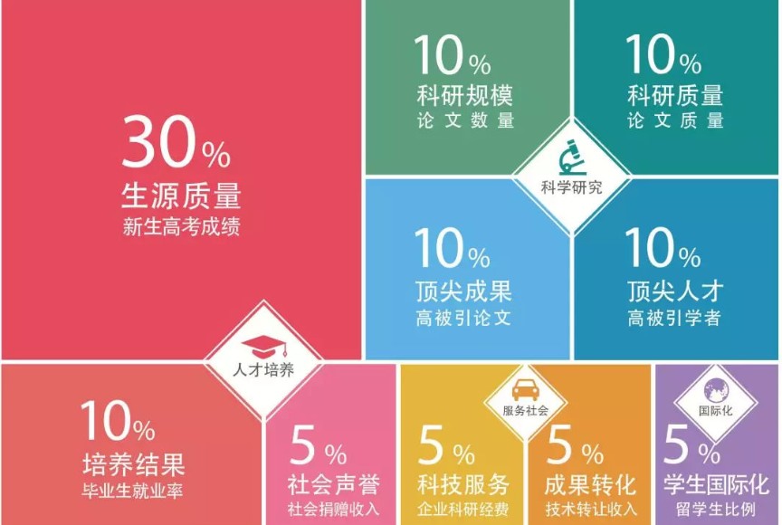 世界四大权威机构——软科发布：2018中国最好大学排名!前五